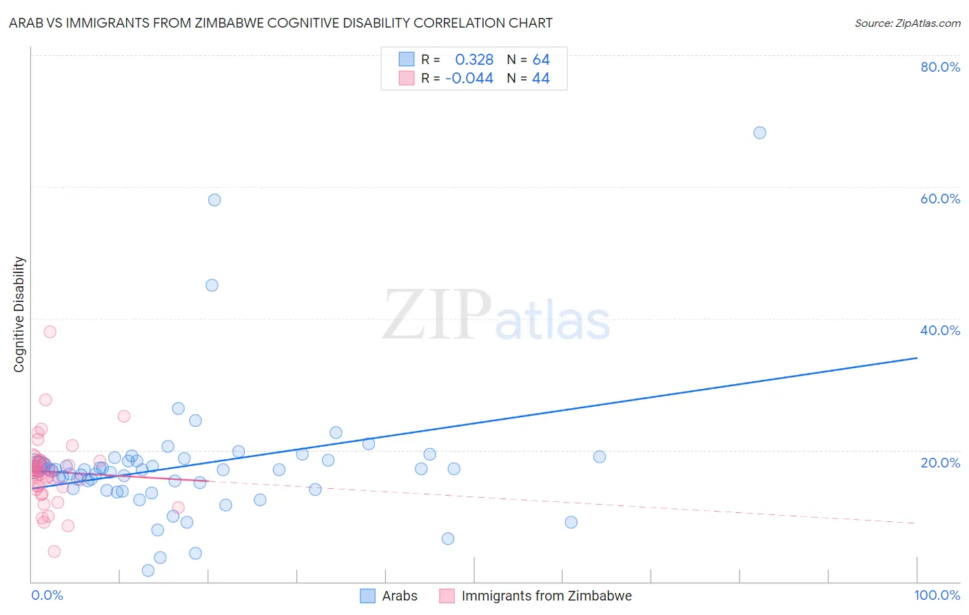 Arab vs Immigrants from Zimbabwe Cognitive Disability