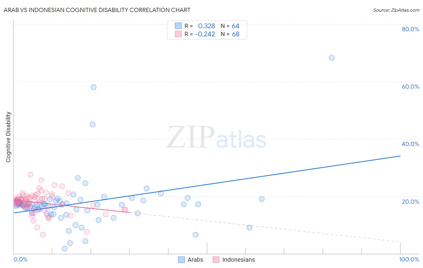 Arab vs Indonesian Cognitive Disability