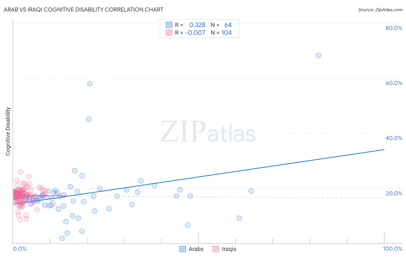 Arab vs Iraqi Cognitive Disability