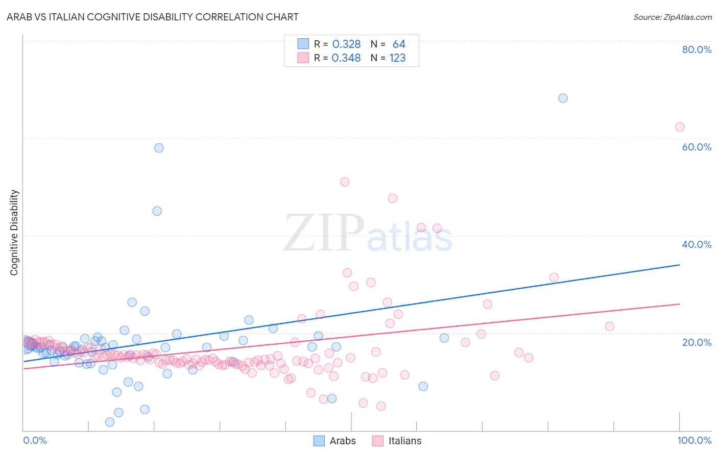 Arab vs Italian Cognitive Disability