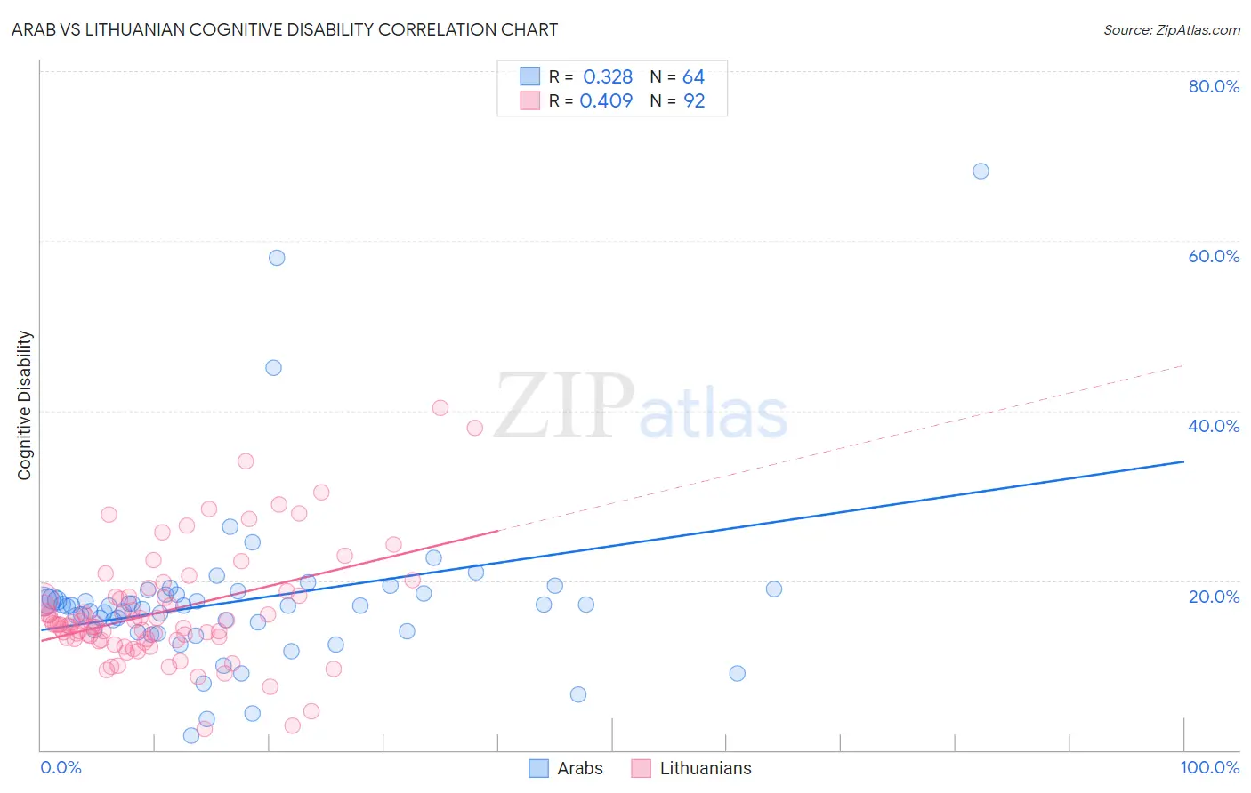 Arab vs Lithuanian Cognitive Disability