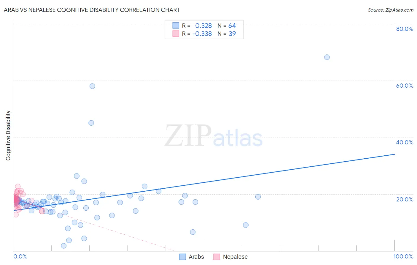 Arab vs Nepalese Cognitive Disability