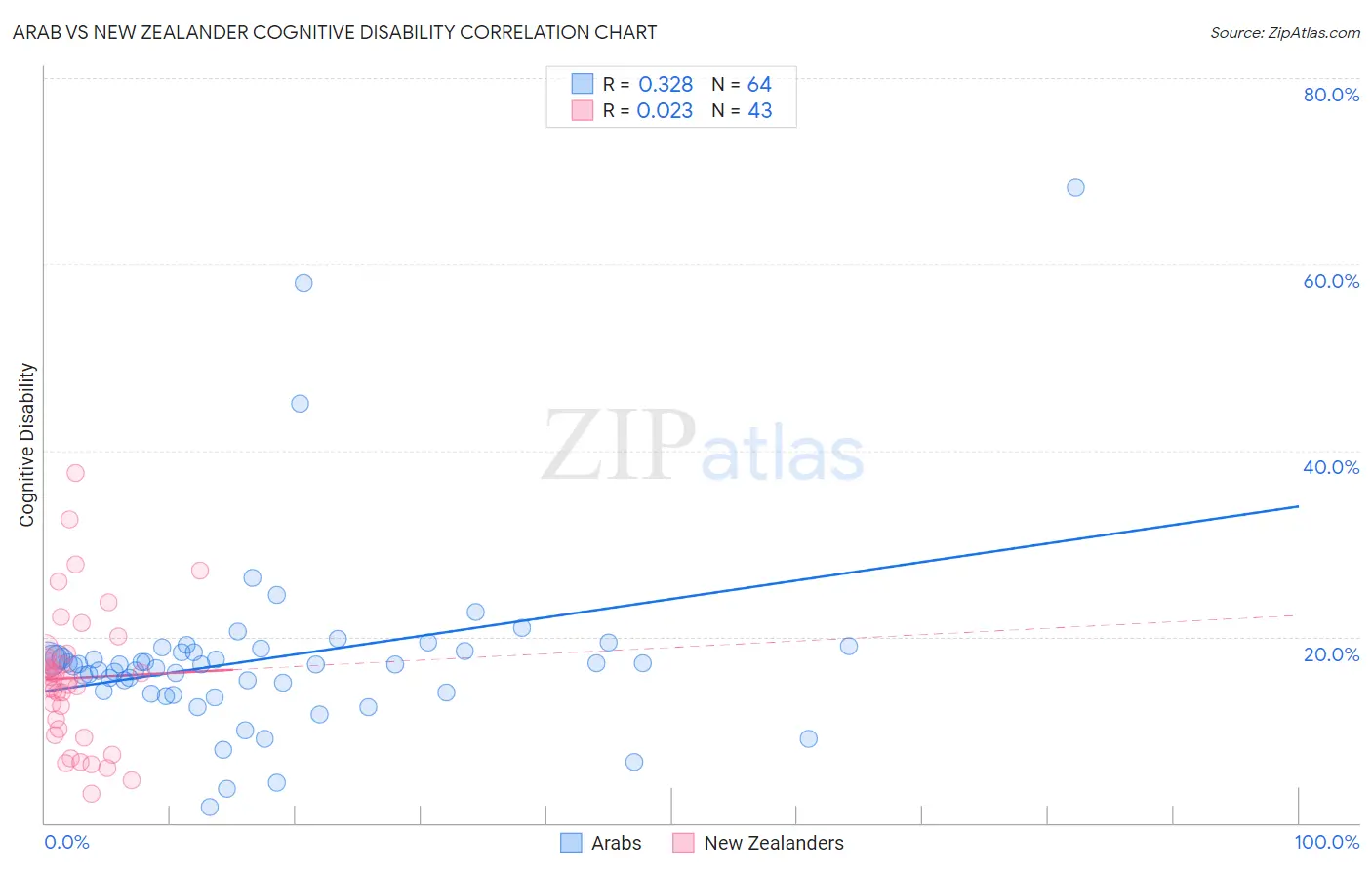 Arab vs New Zealander Cognitive Disability