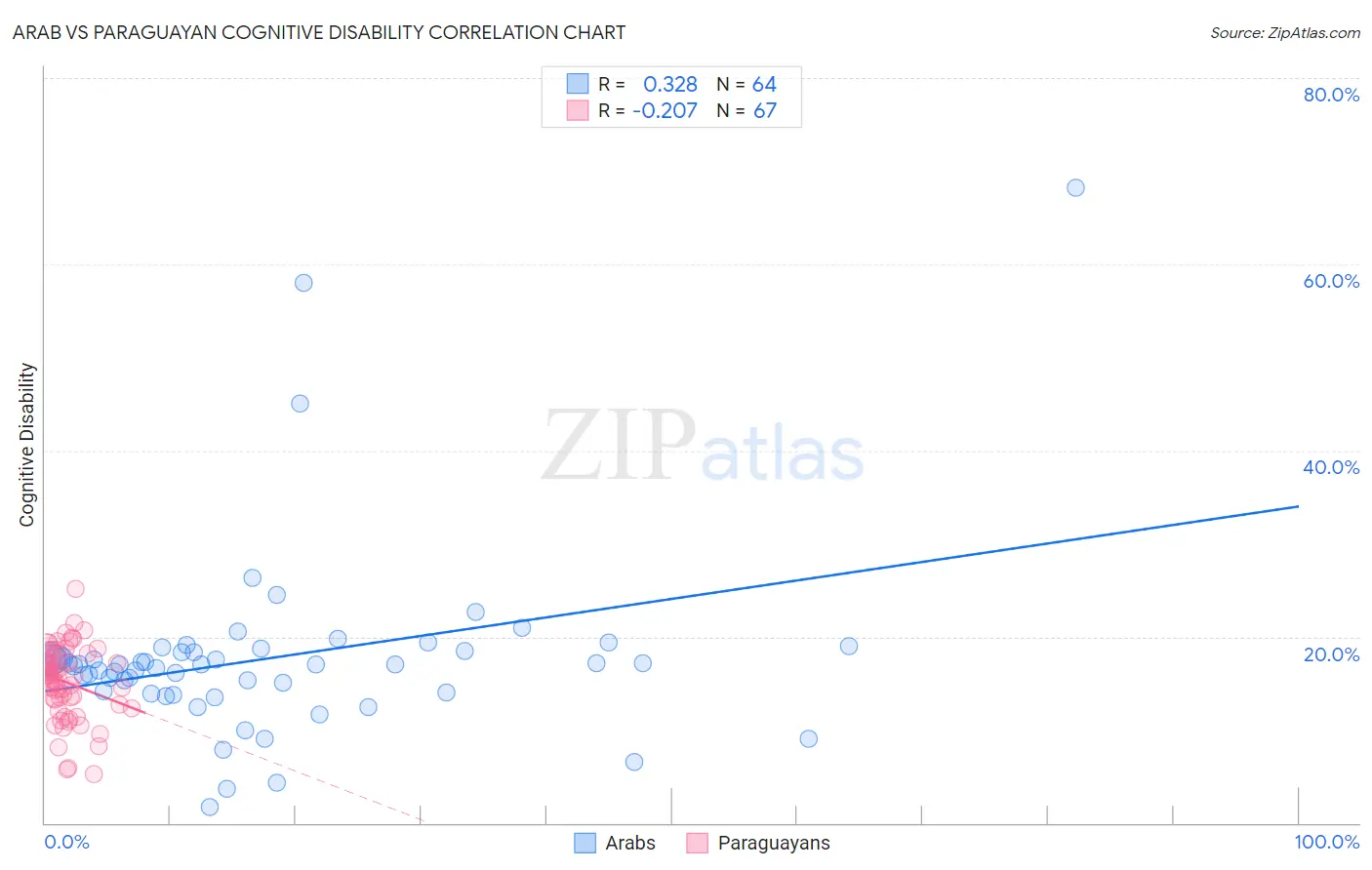 Arab vs Paraguayan Cognitive Disability