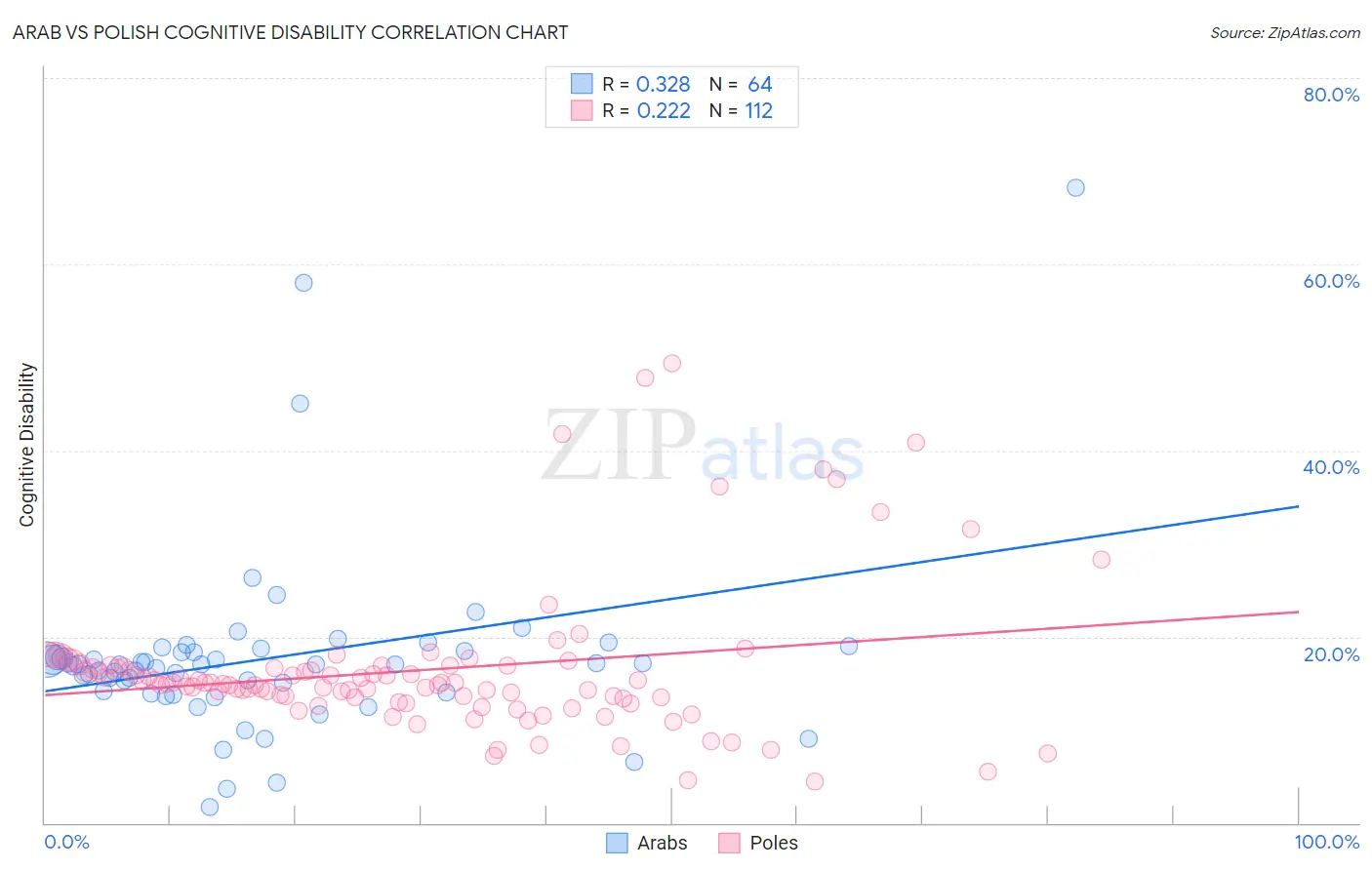 Arab vs Polish Cognitive Disability