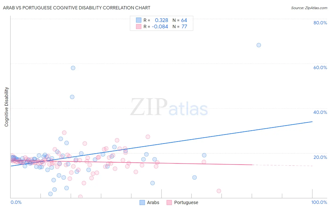 Arab vs Portuguese Cognitive Disability