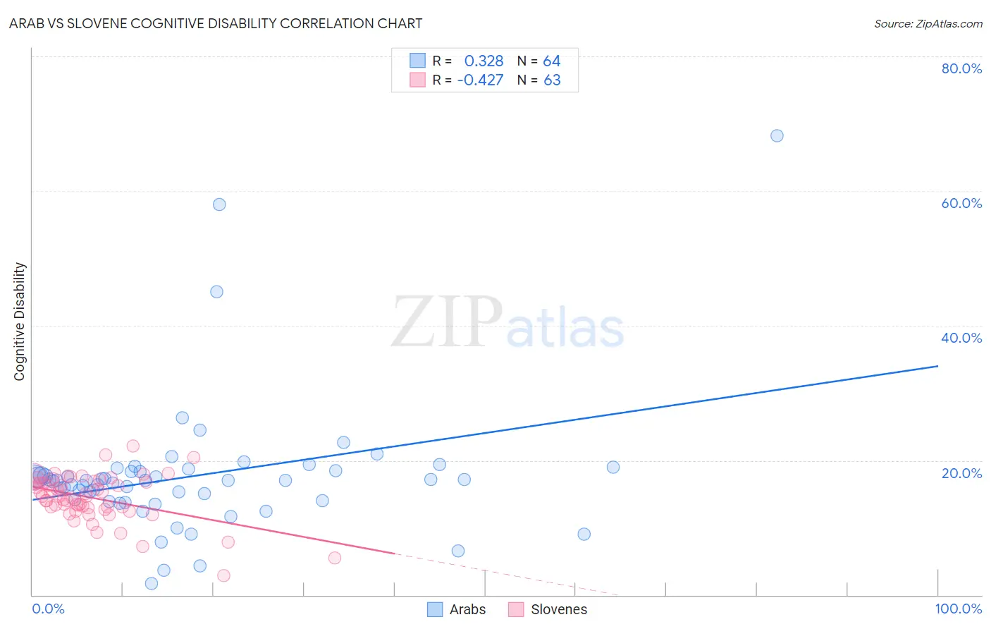 Arab vs Slovene Cognitive Disability