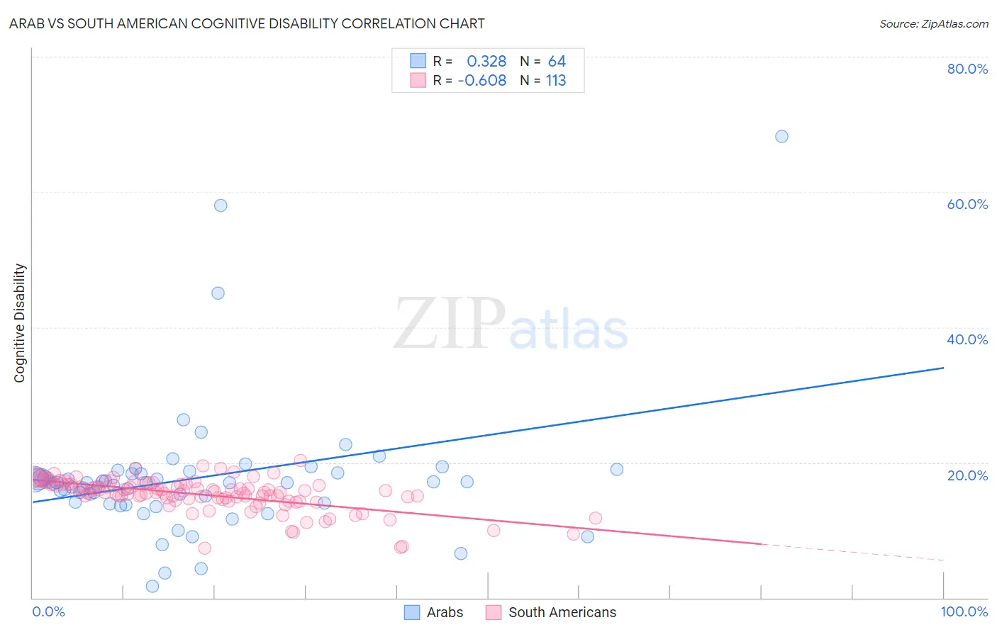 Arab vs South American Cognitive Disability