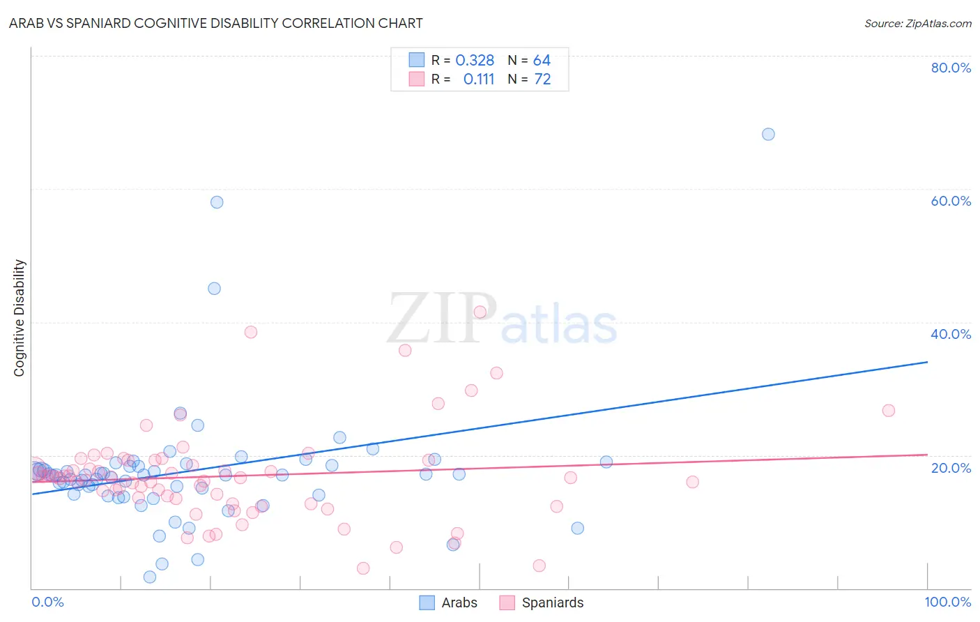 Arab vs Spaniard Cognitive Disability