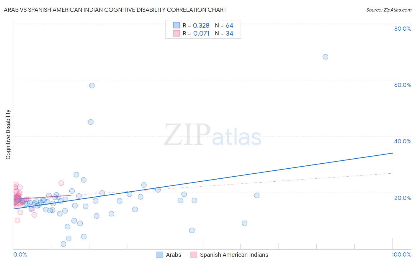 Arab vs Spanish American Indian Cognitive Disability