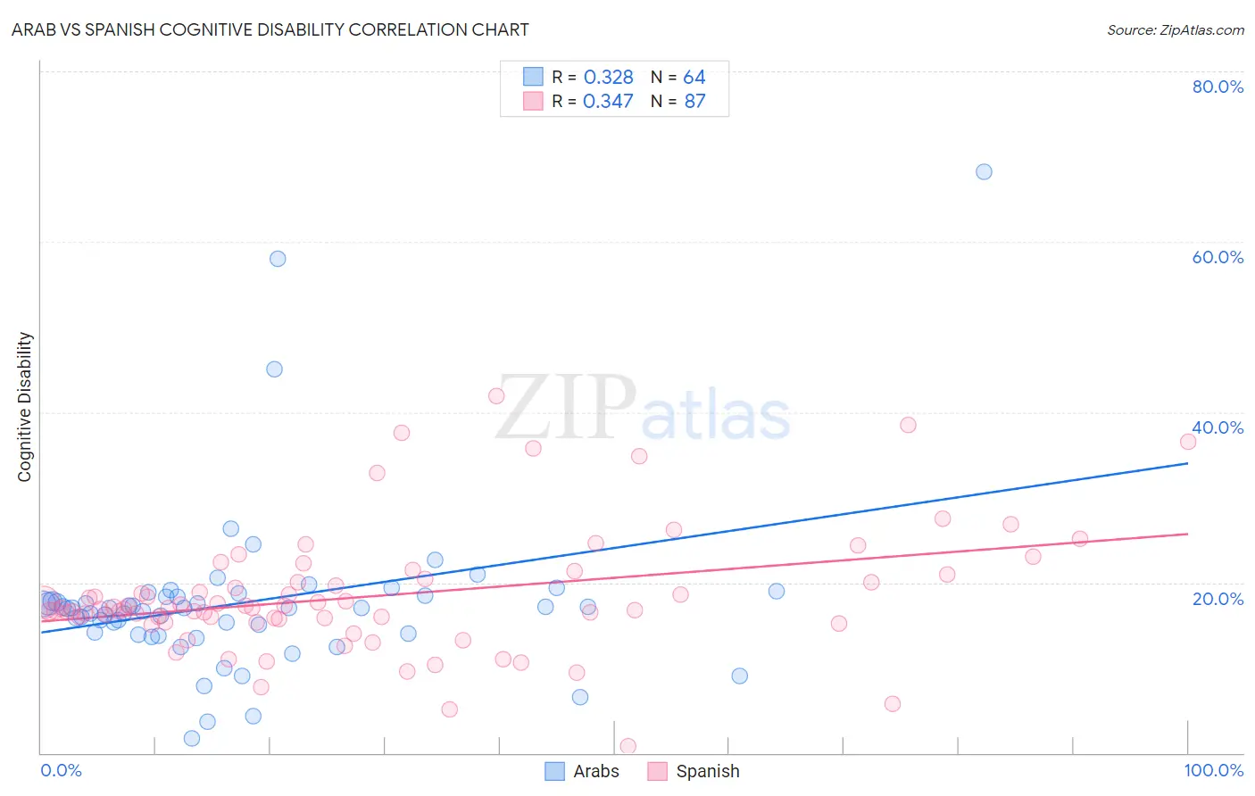 Arab vs Spanish Cognitive Disability