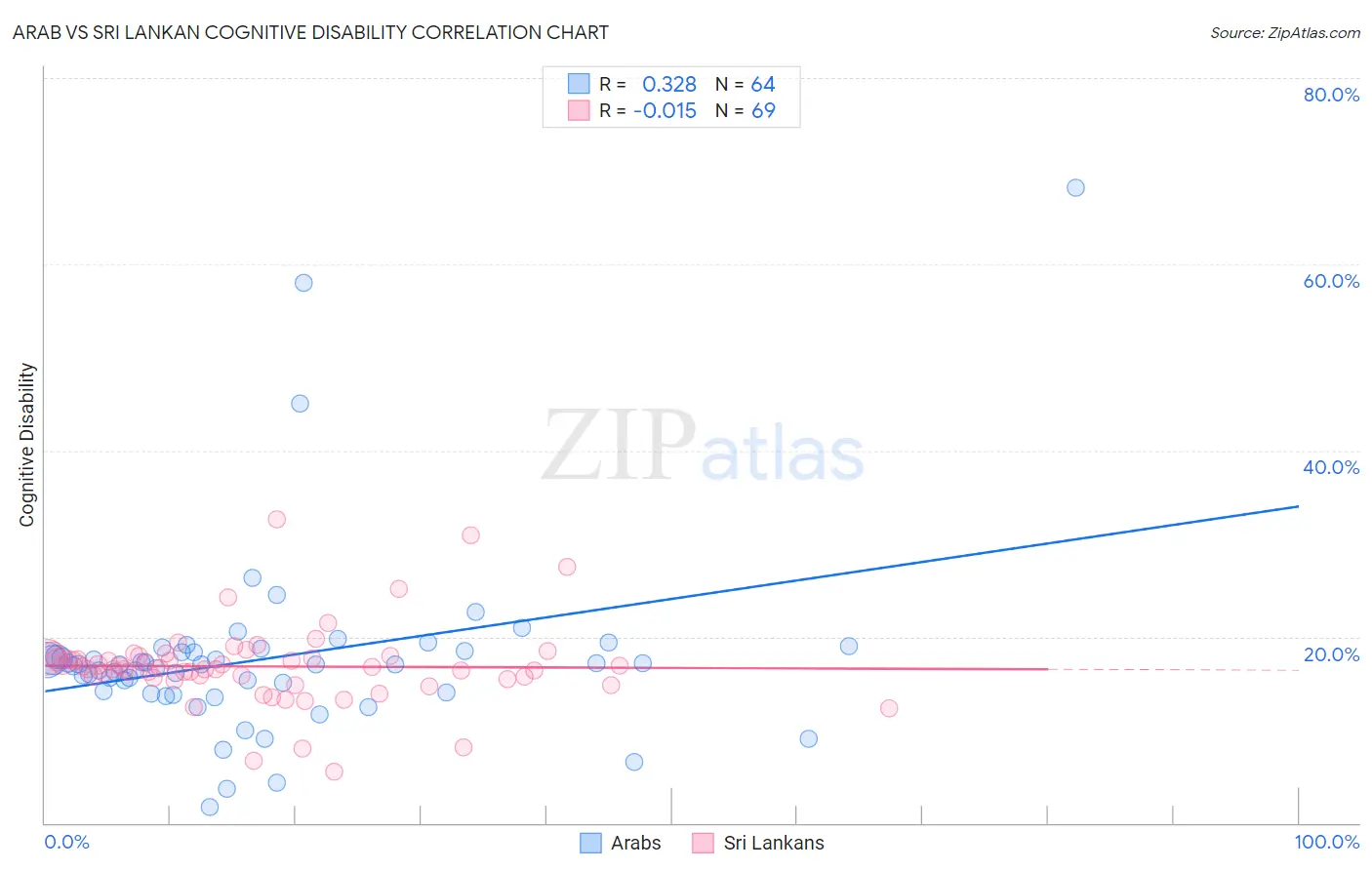 Arab vs Sri Lankan Cognitive Disability