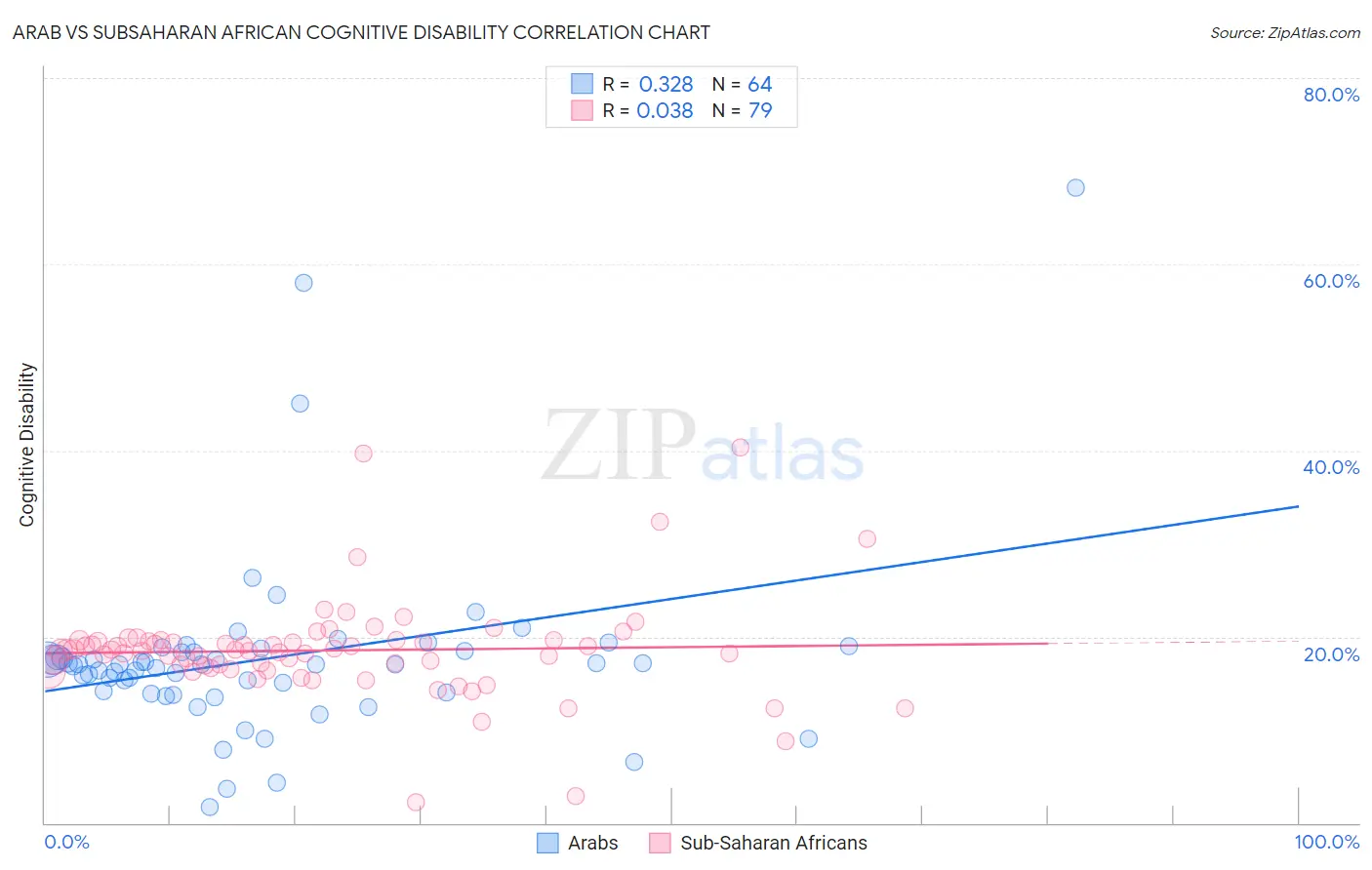 Arab vs Subsaharan African Cognitive Disability