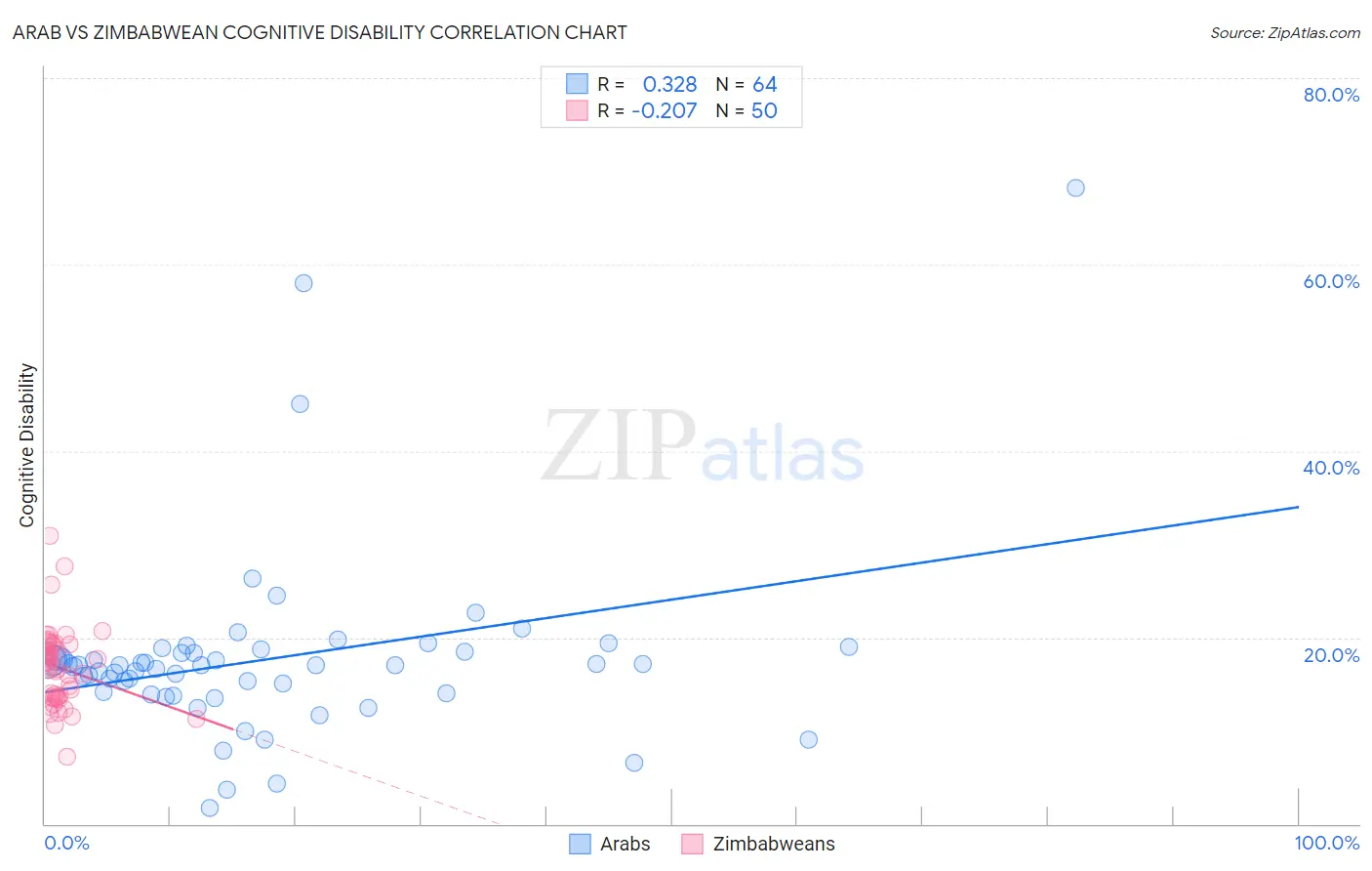 Arab vs Zimbabwean Cognitive Disability