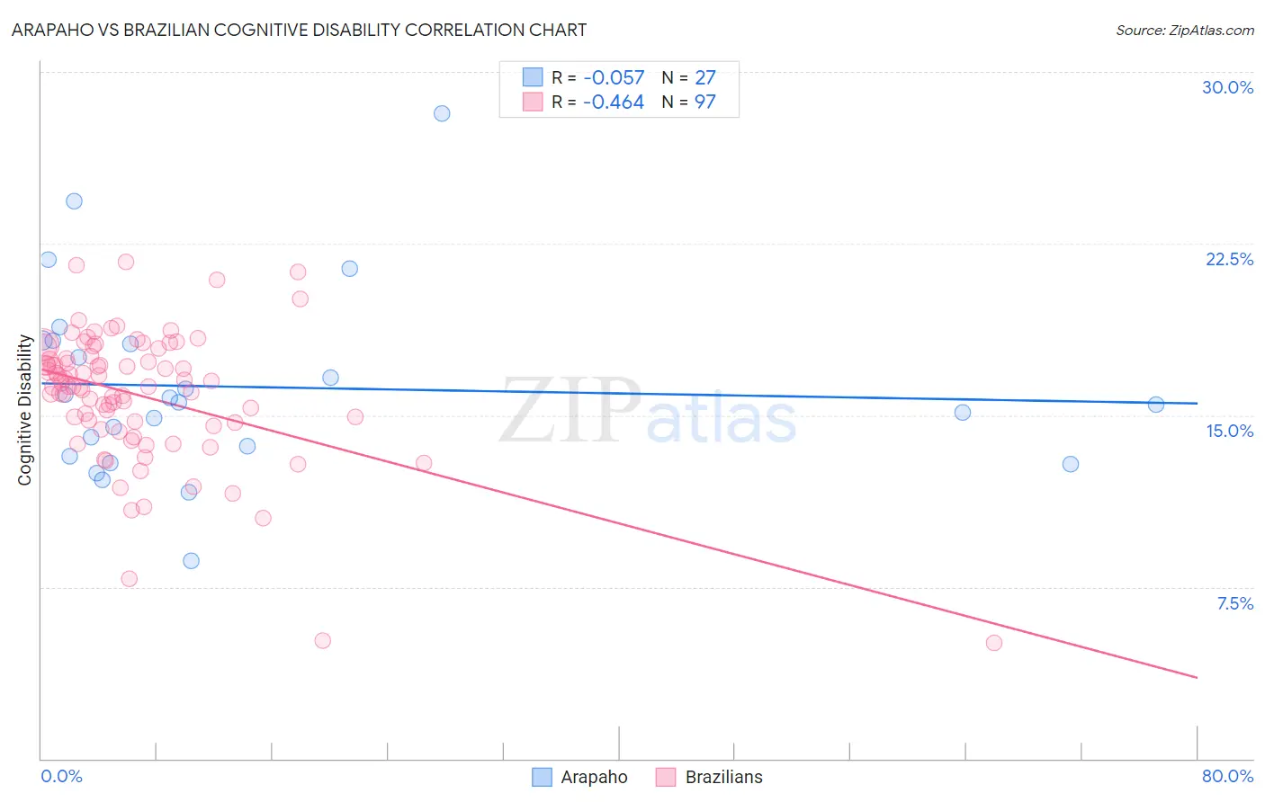 Arapaho vs Brazilian Cognitive Disability