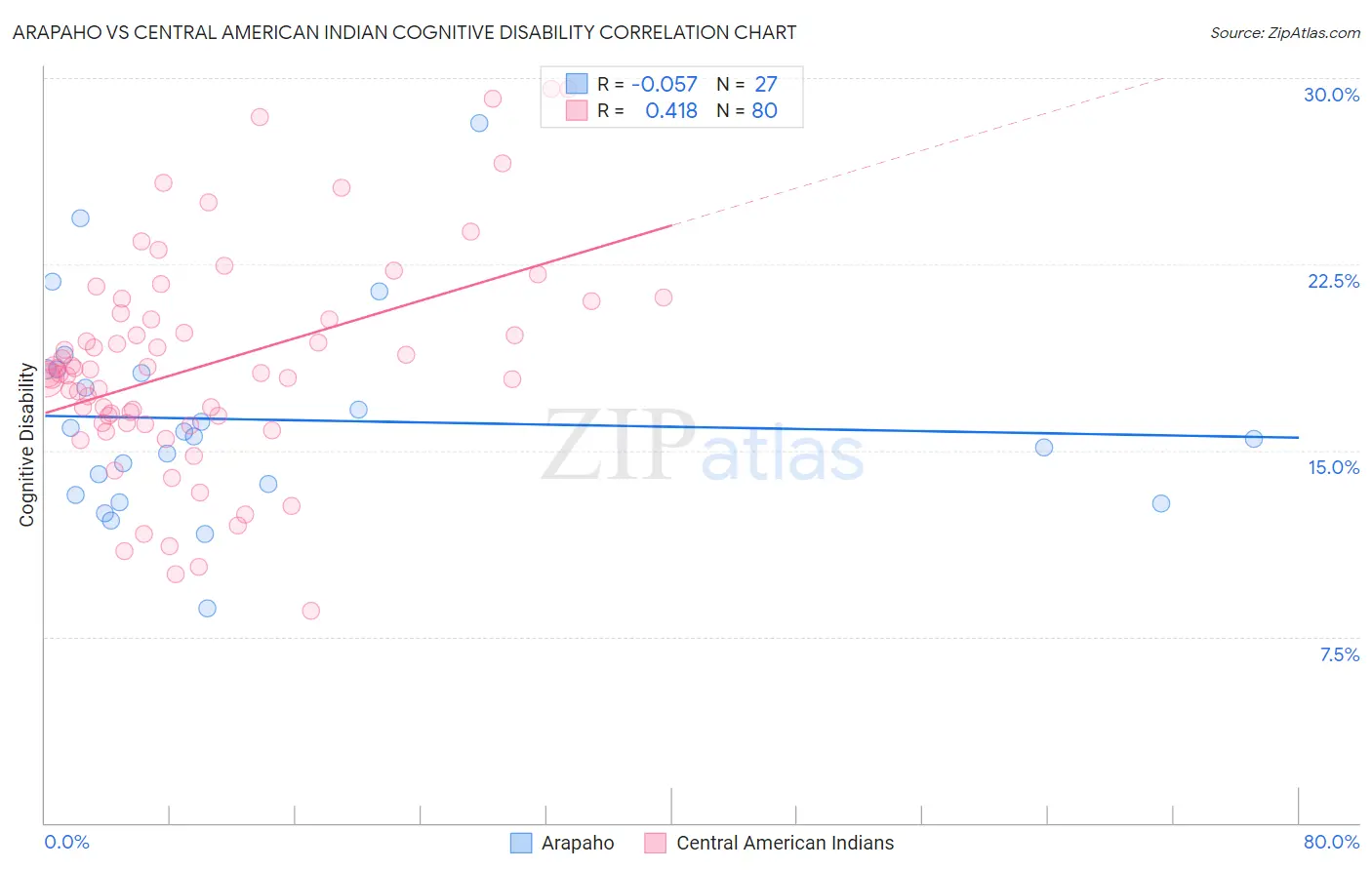 Arapaho vs Central American Indian Cognitive Disability