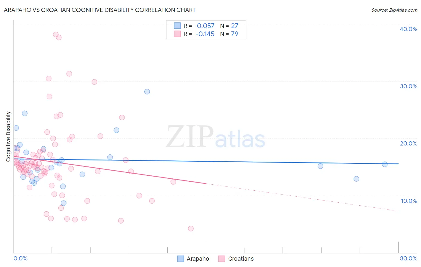 Arapaho vs Croatian Cognitive Disability