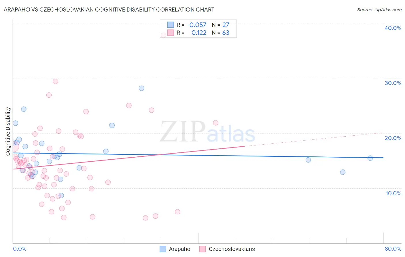 Arapaho vs Czechoslovakian Cognitive Disability