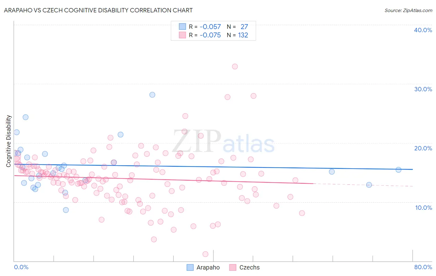 Arapaho vs Czech Cognitive Disability
