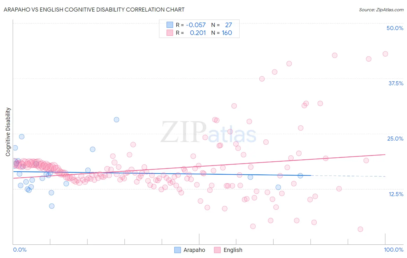 Arapaho vs English Cognitive Disability