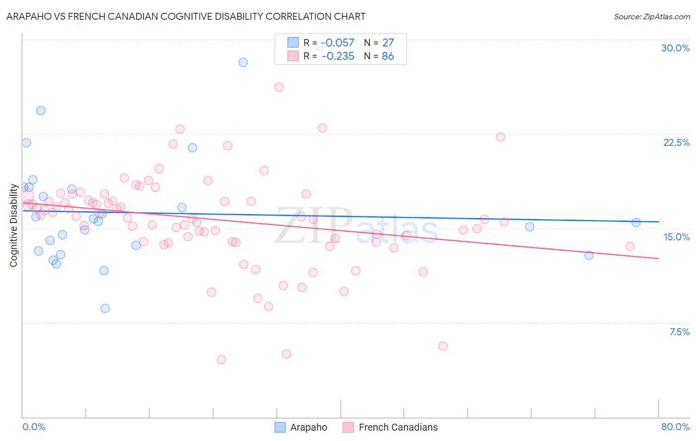 Arapaho vs French Canadian Cognitive Disability