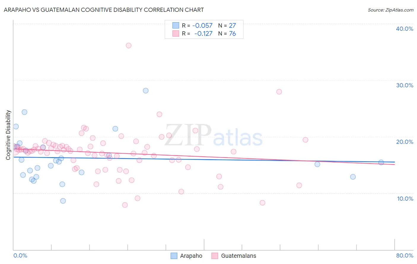Arapaho vs Guatemalan Cognitive Disability