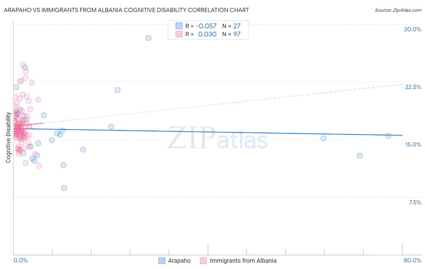 Arapaho vs Immigrants from Albania Cognitive Disability