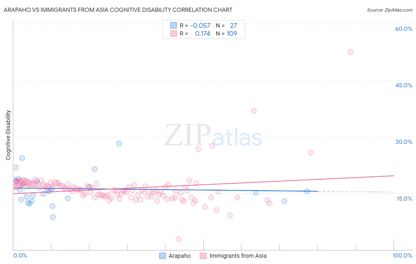 Arapaho vs Immigrants from Asia Cognitive Disability
