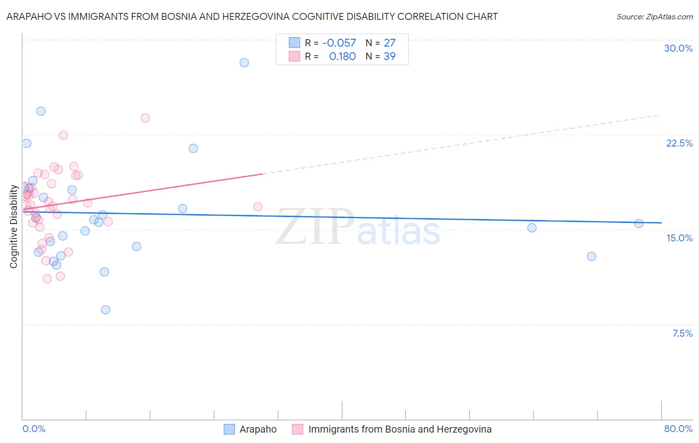 Arapaho vs Immigrants from Bosnia and Herzegovina Cognitive Disability