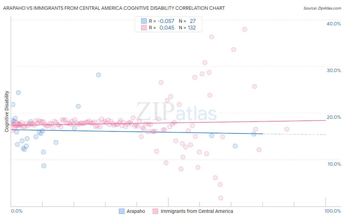 Arapaho vs Immigrants from Central America Cognitive Disability