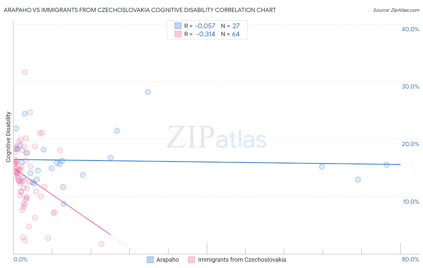 Arapaho vs Immigrants from Czechoslovakia Cognitive Disability