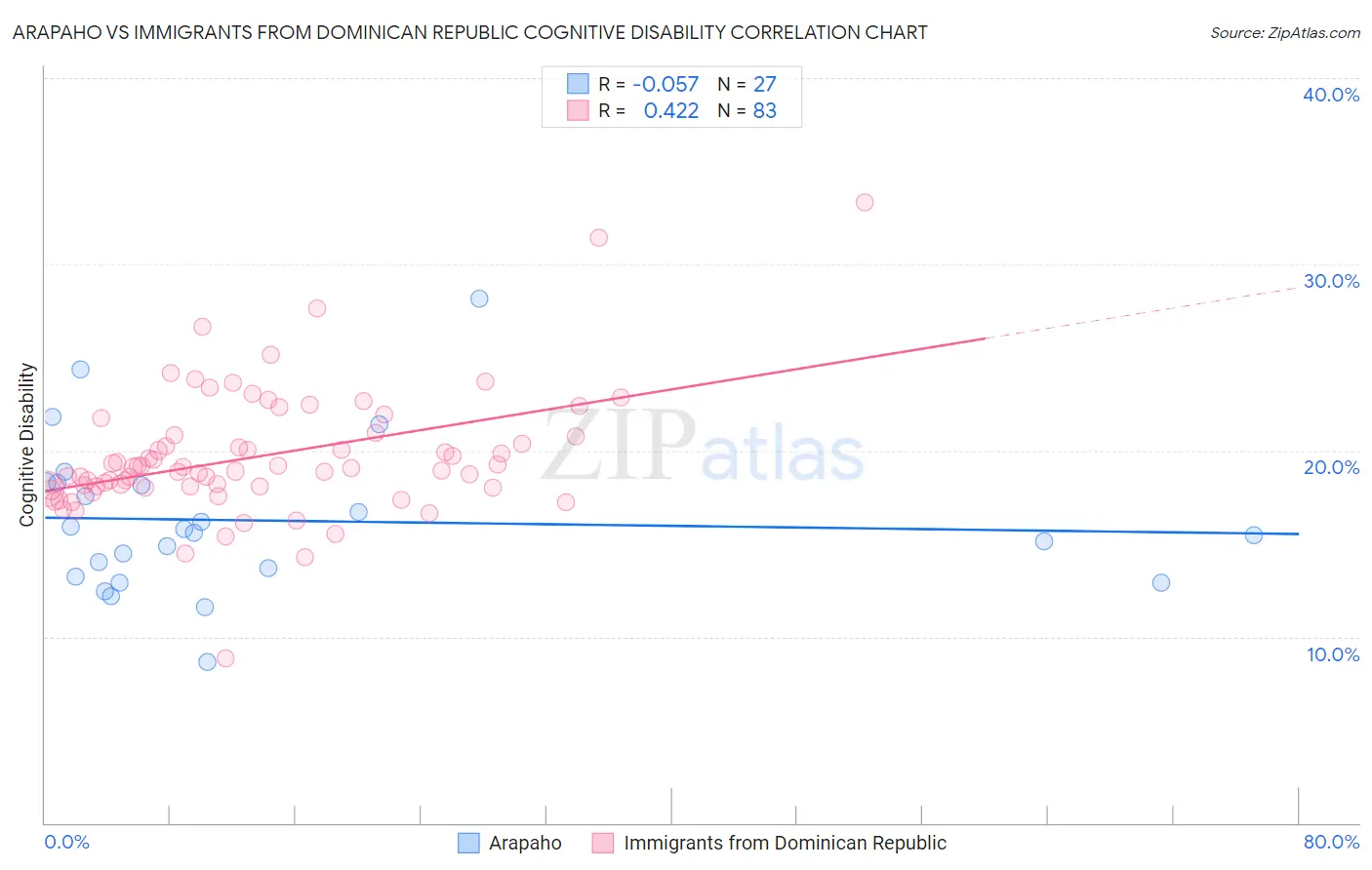 Arapaho vs Immigrants from Dominican Republic Cognitive Disability