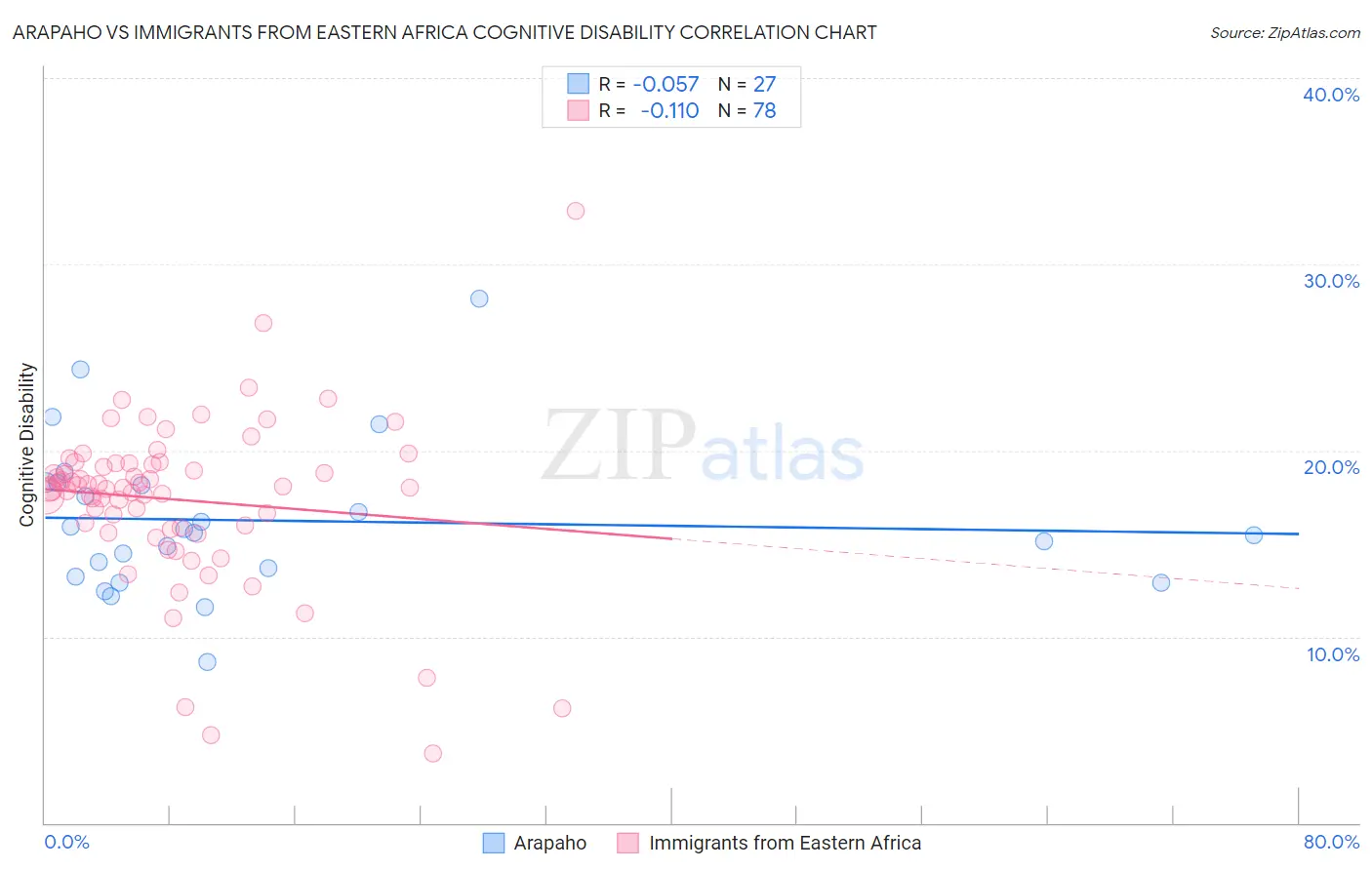 Arapaho vs Immigrants from Eastern Africa Cognitive Disability