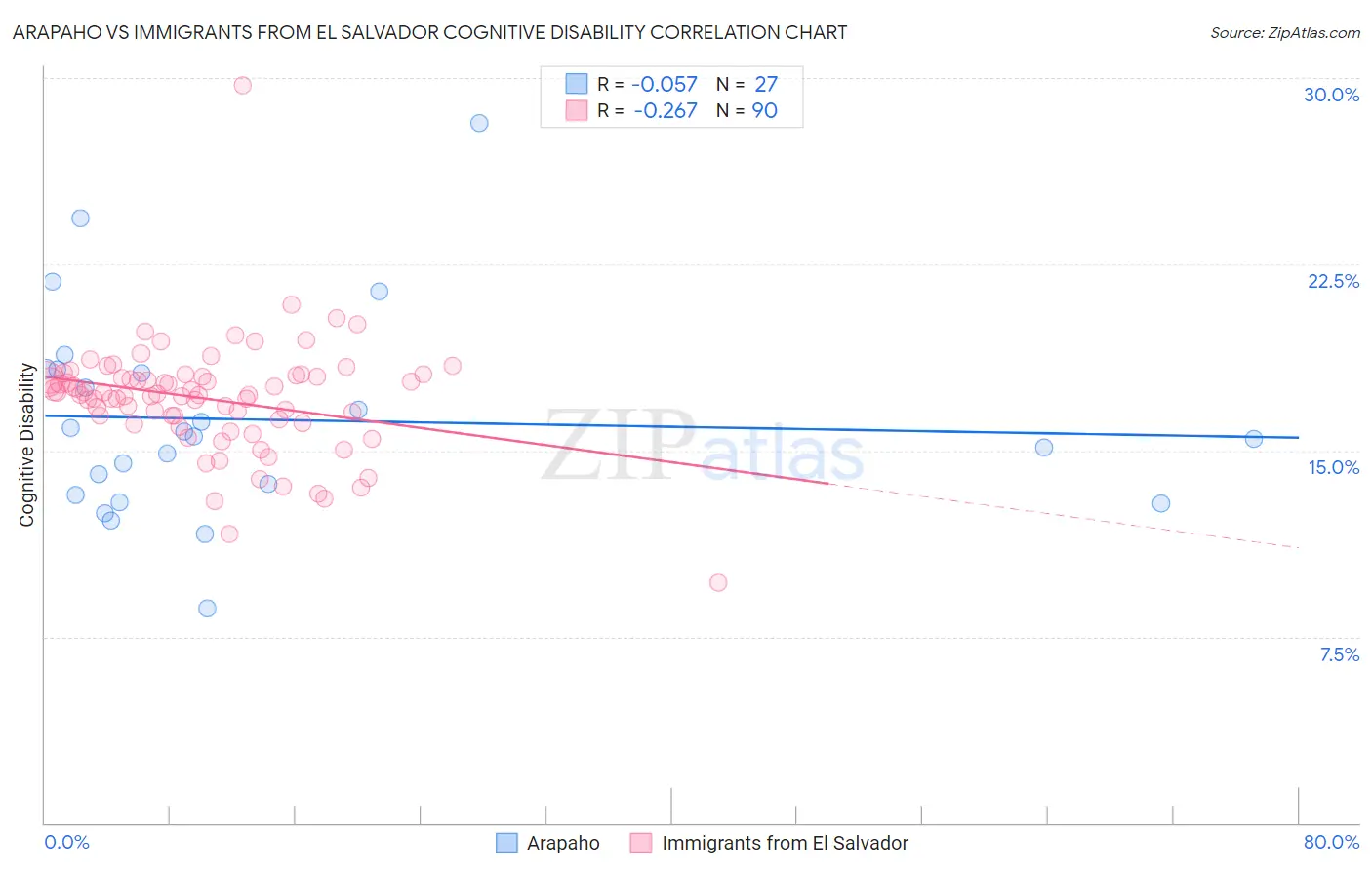 Arapaho vs Immigrants from El Salvador Cognitive Disability