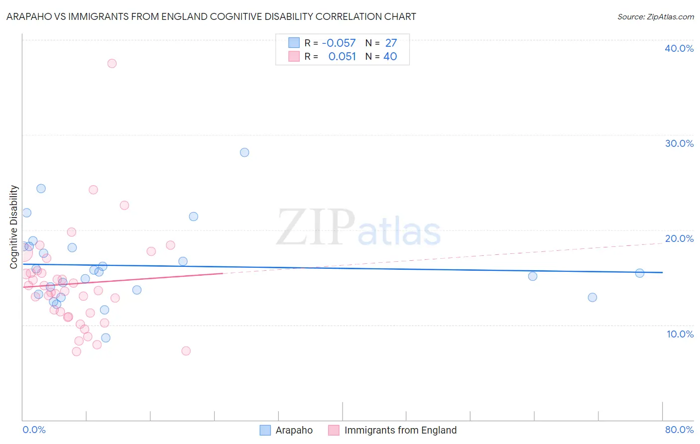 Arapaho vs Immigrants from England Cognitive Disability