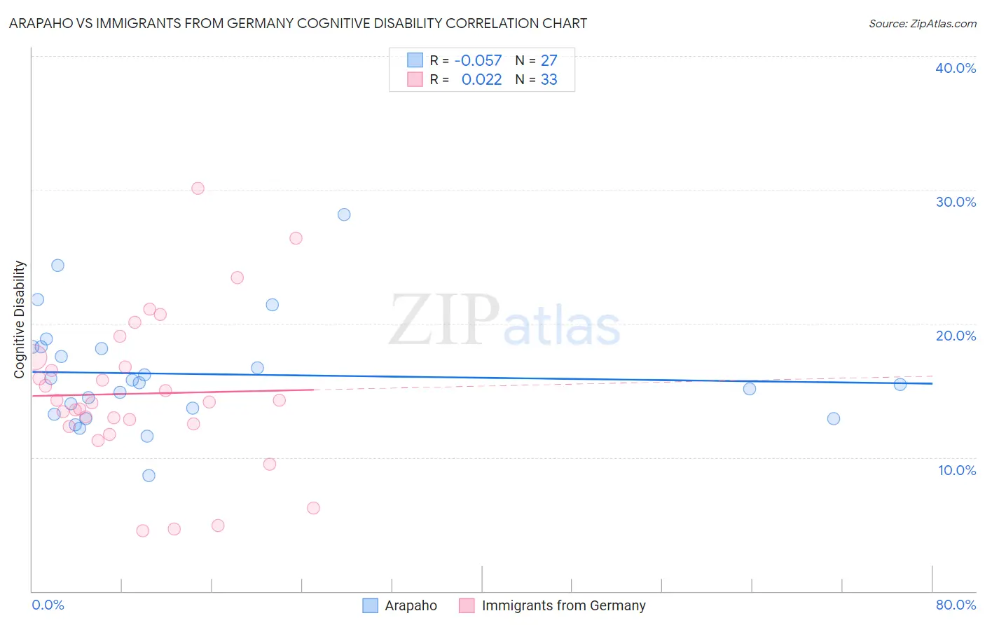 Arapaho vs Immigrants from Germany Cognitive Disability