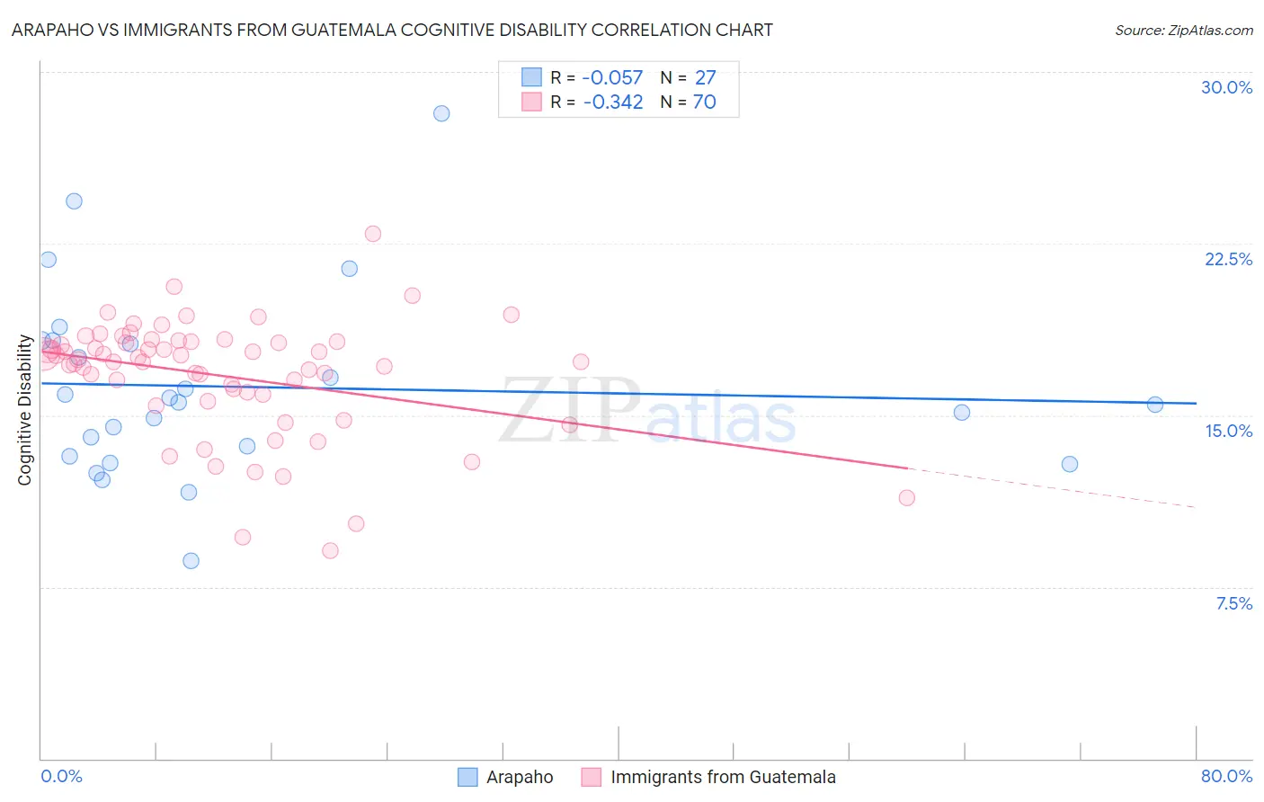 Arapaho vs Immigrants from Guatemala Cognitive Disability