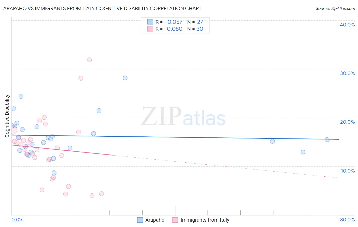 Arapaho vs Immigrants from Italy Cognitive Disability