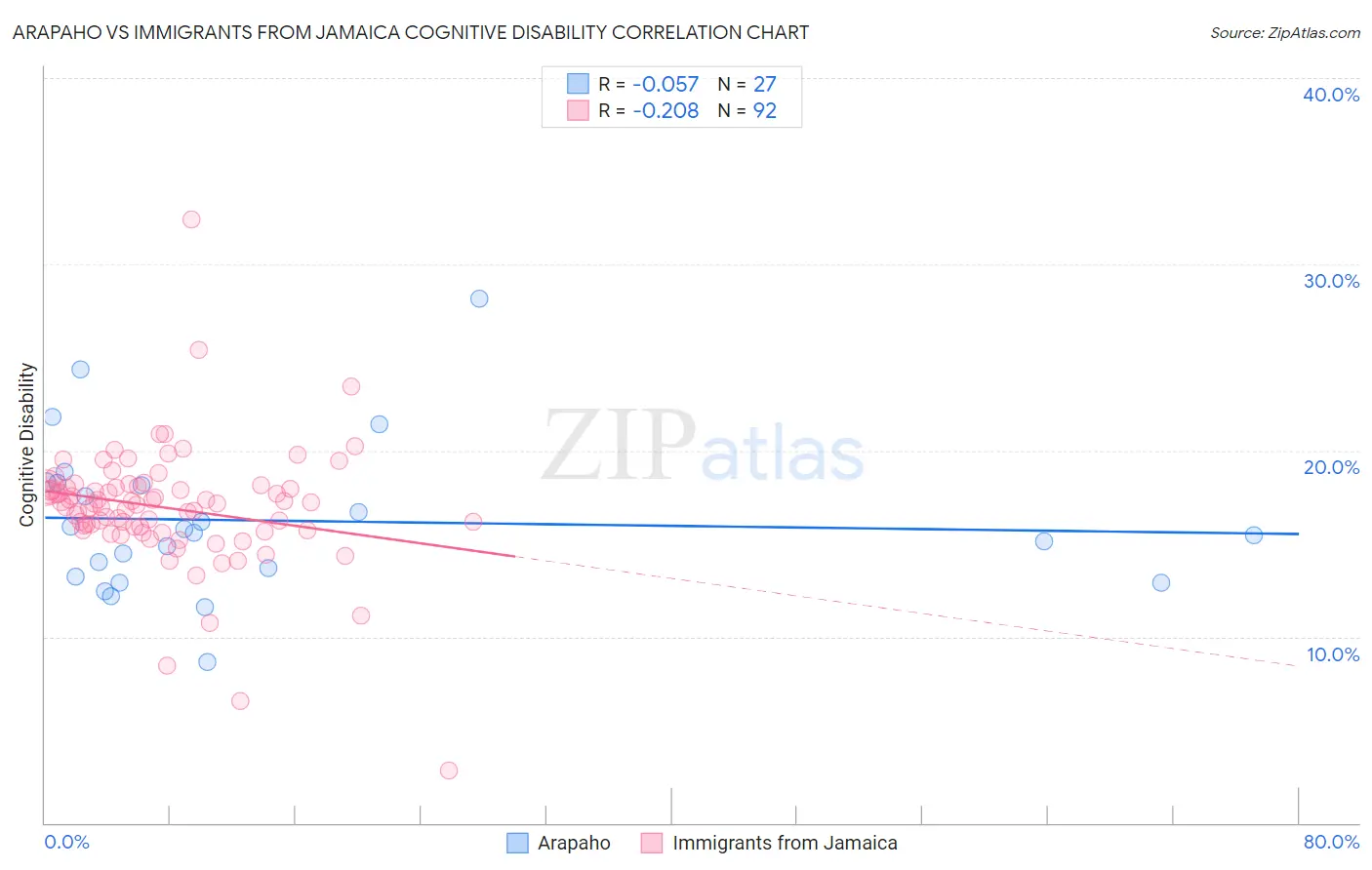 Arapaho vs Immigrants from Jamaica Cognitive Disability