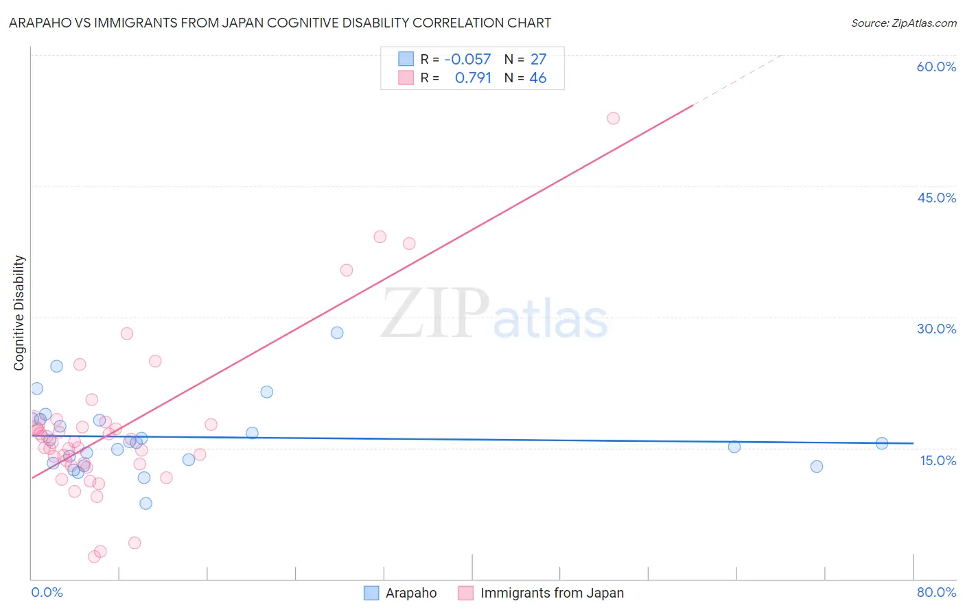 Arapaho vs Immigrants from Japan Cognitive Disability