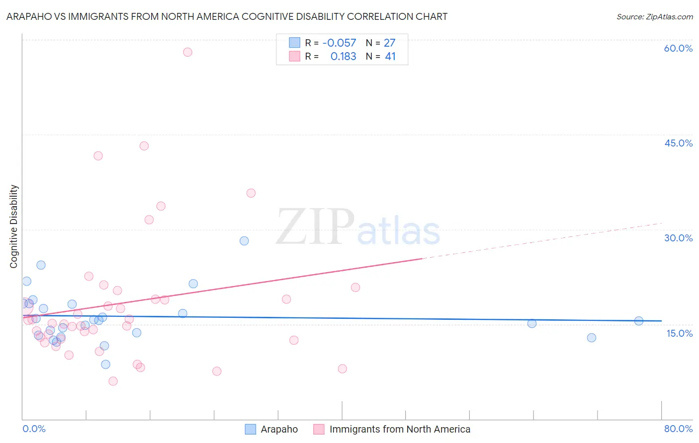 Arapaho vs Immigrants from North America Cognitive Disability