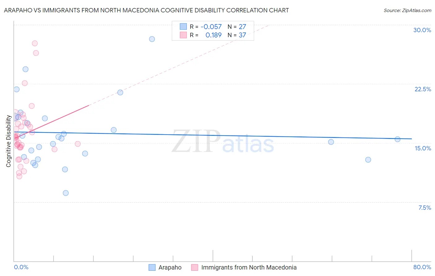 Arapaho vs Immigrants from North Macedonia Cognitive Disability