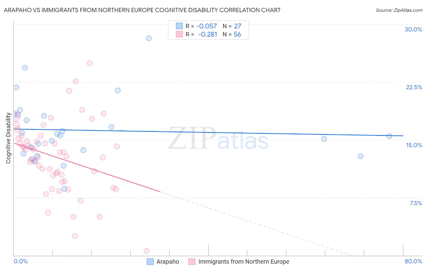 Arapaho vs Immigrants from Northern Europe Cognitive Disability