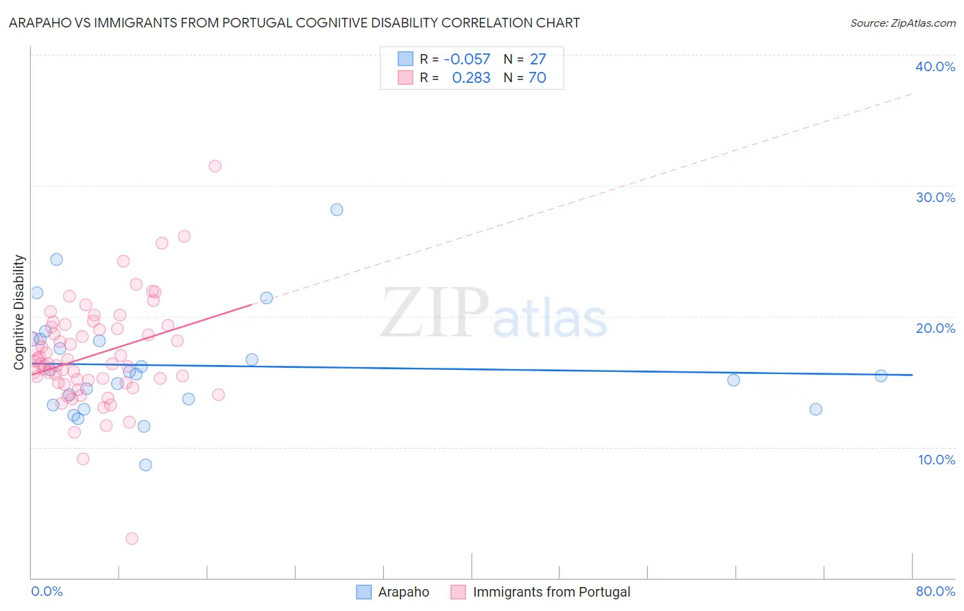 Arapaho vs Immigrants from Portugal Cognitive Disability