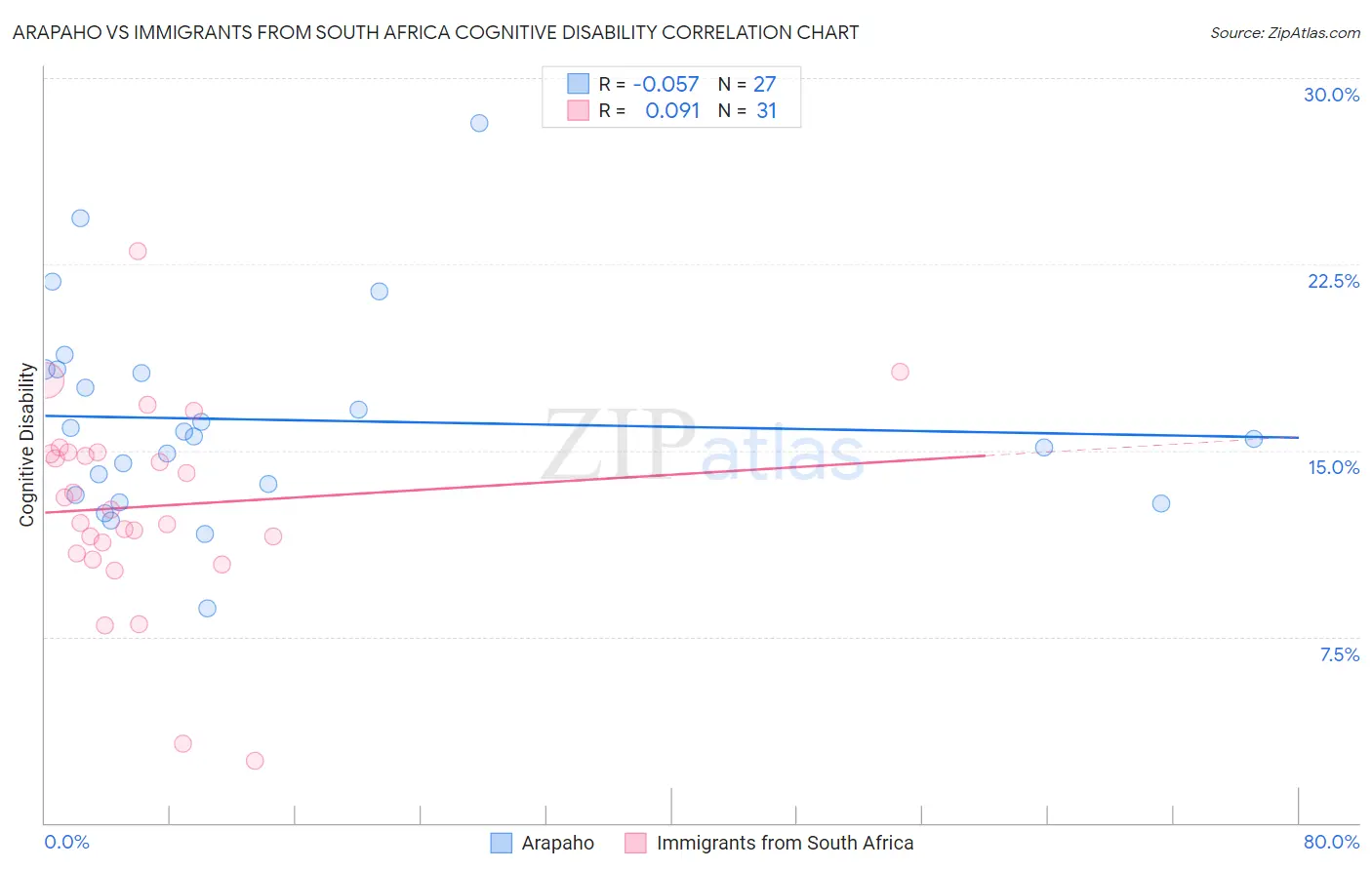 Arapaho vs Immigrants from South Africa Cognitive Disability