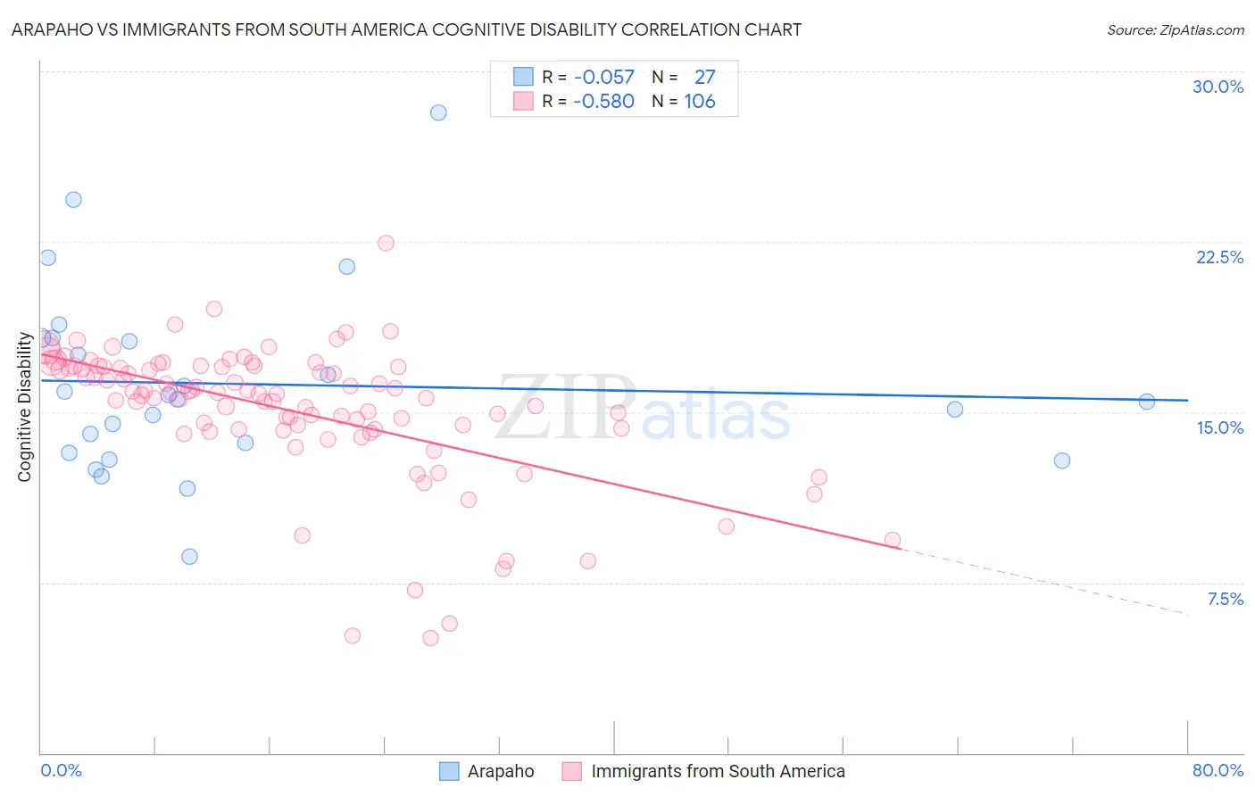 Arapaho vs Immigrants from South America Cognitive Disability