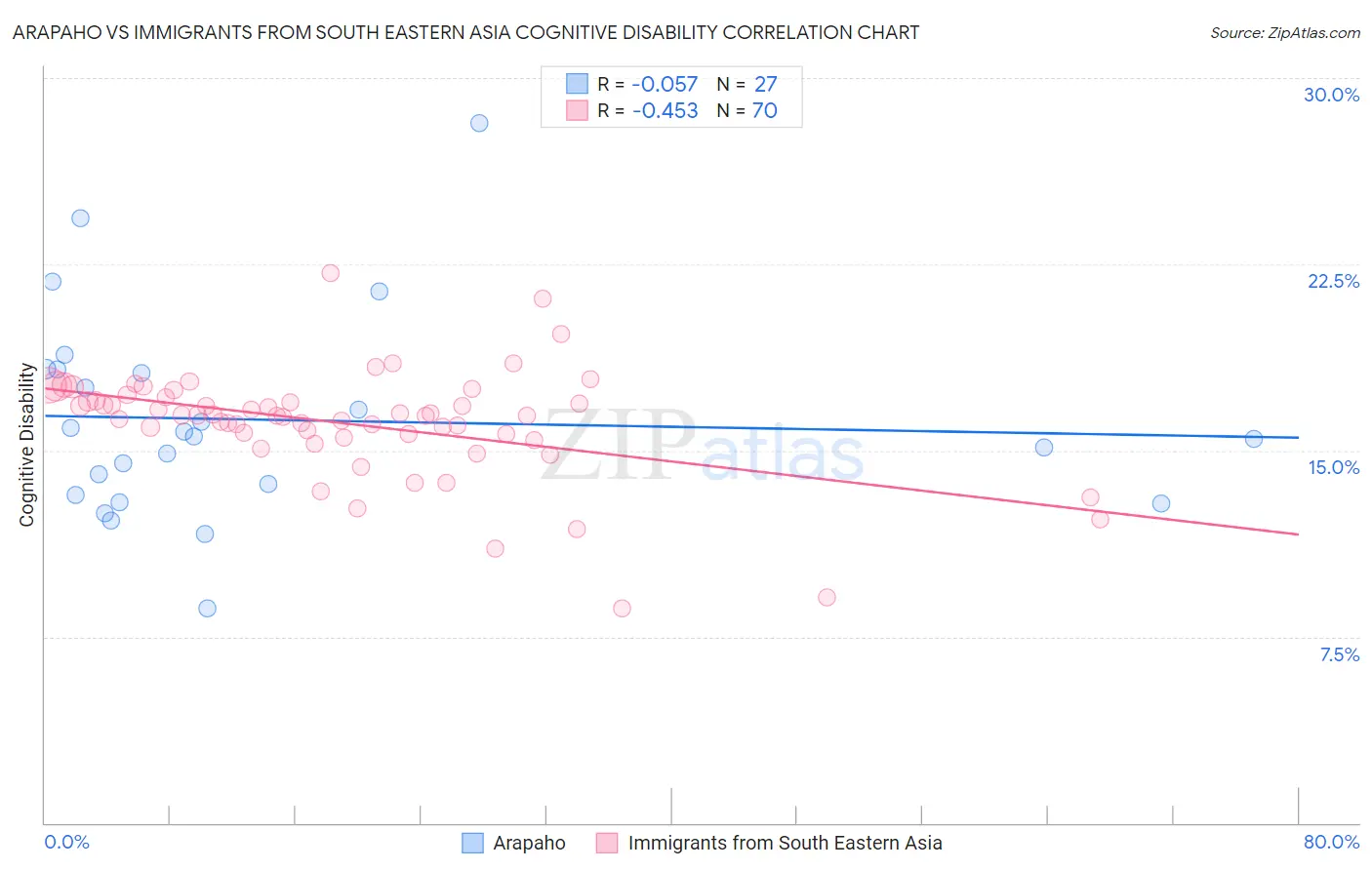 Arapaho vs Immigrants from South Eastern Asia Cognitive Disability