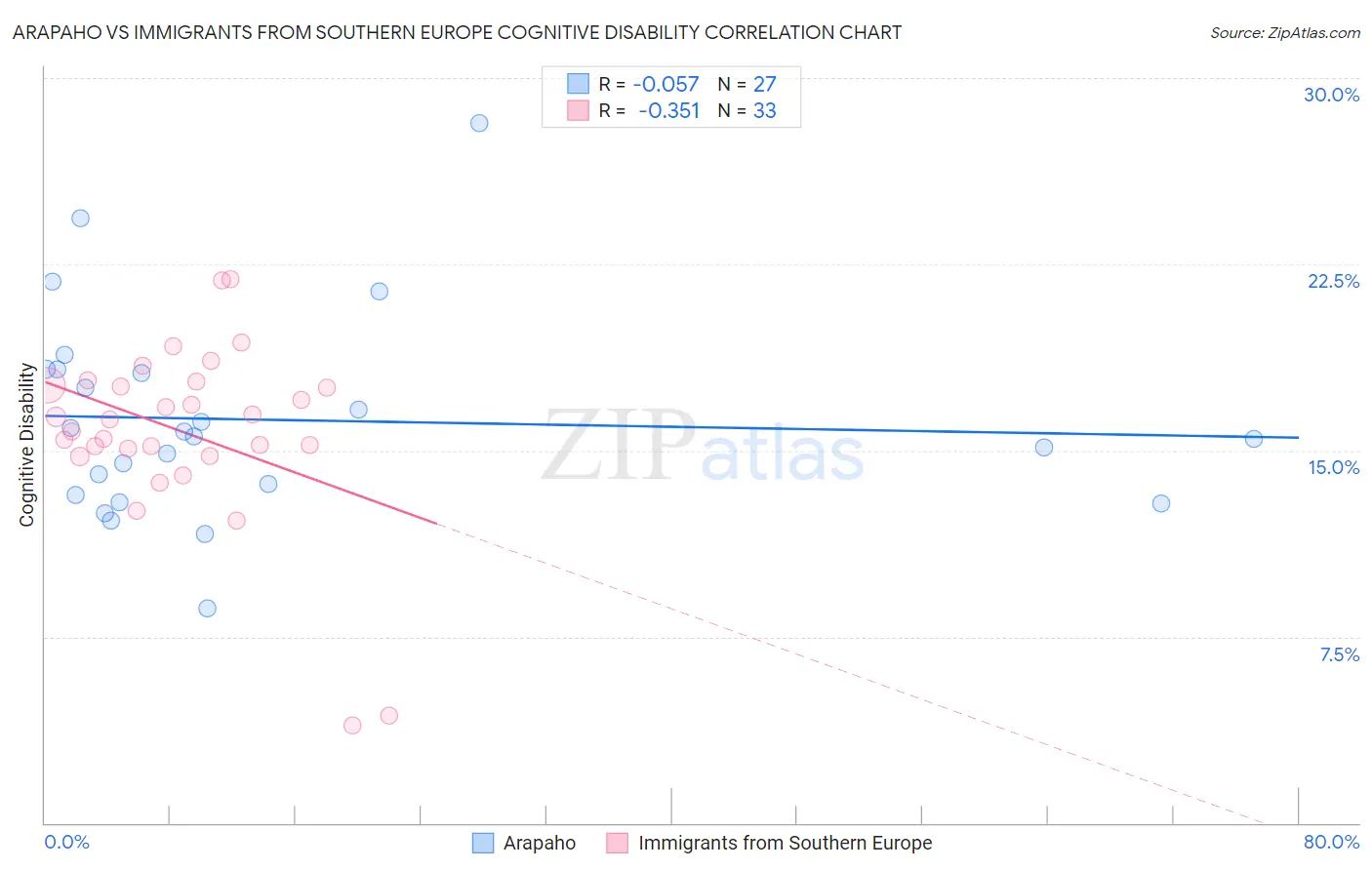 Arapaho vs Immigrants from Southern Europe Cognitive Disability