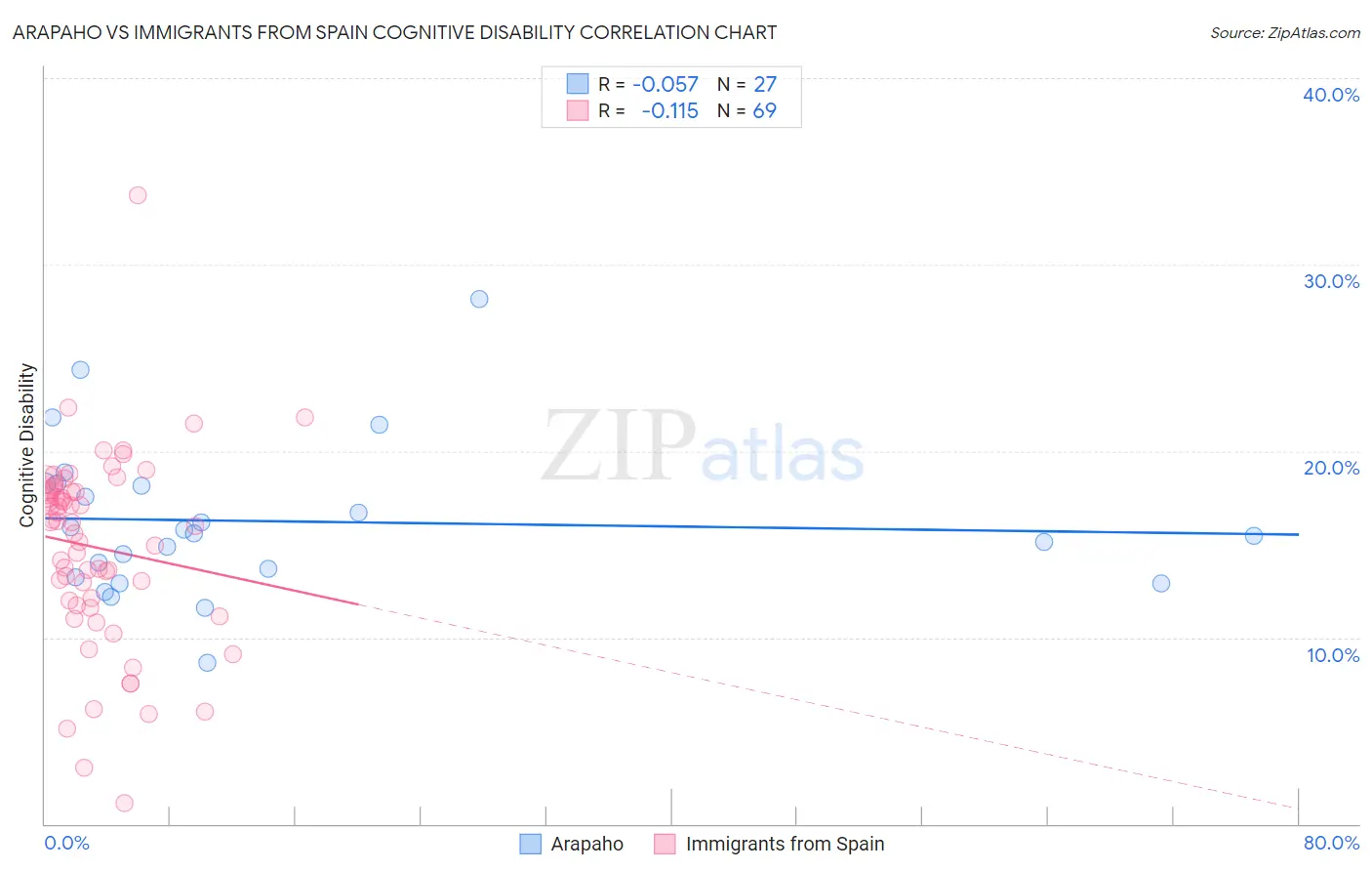 Arapaho vs Immigrants from Spain Cognitive Disability