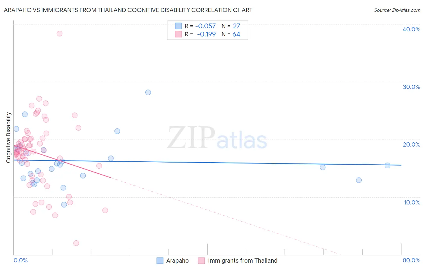 Arapaho vs Immigrants from Thailand Cognitive Disability
